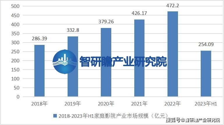 ：该行业在我国逐渐兴起并迅速发展旗舰厅app中国家庭影院行业报告(图1)