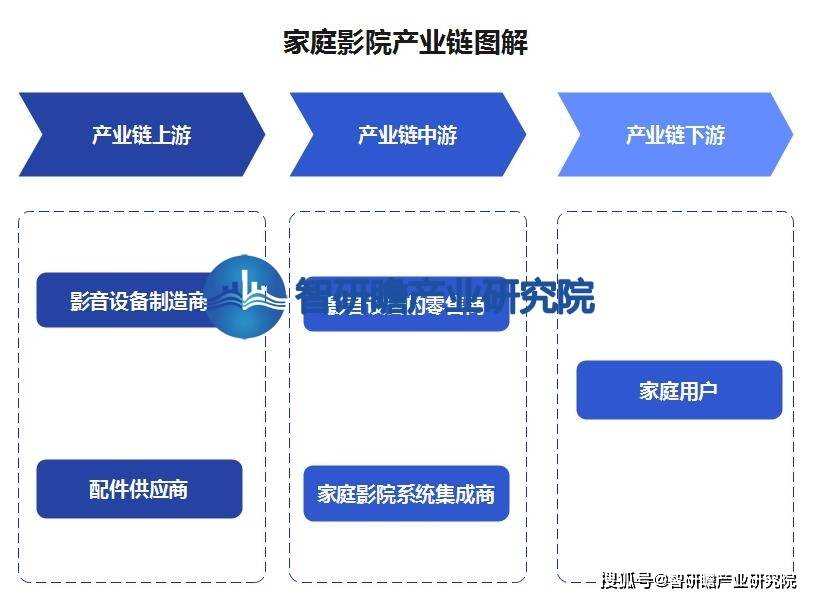 ：该行业在我国逐渐兴起并迅速发展旗舰厅app中国家庭影院行业报告(图2)