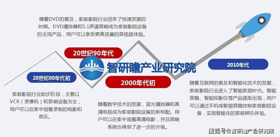 ：该行业在我国逐渐兴起并迅速发展旗舰厅app中国家庭影院行业报告(图5)