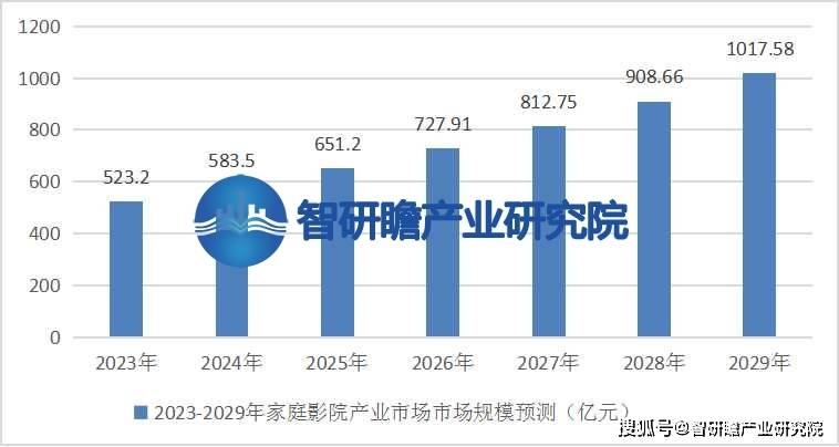 ：该行业在我国逐渐兴起并迅速发展旗舰厅app中国家庭影院行业报告(图4)